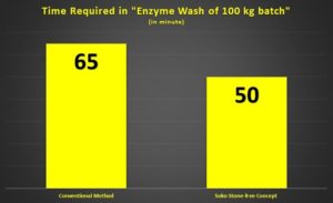 Enzyme-Wash-100-kg-batch-Soko-stone-free-concept