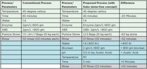 Process-comparison-of-enzyme-wash-for-100-kg-garments