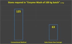 Stone-requred-Enzyme-Wash